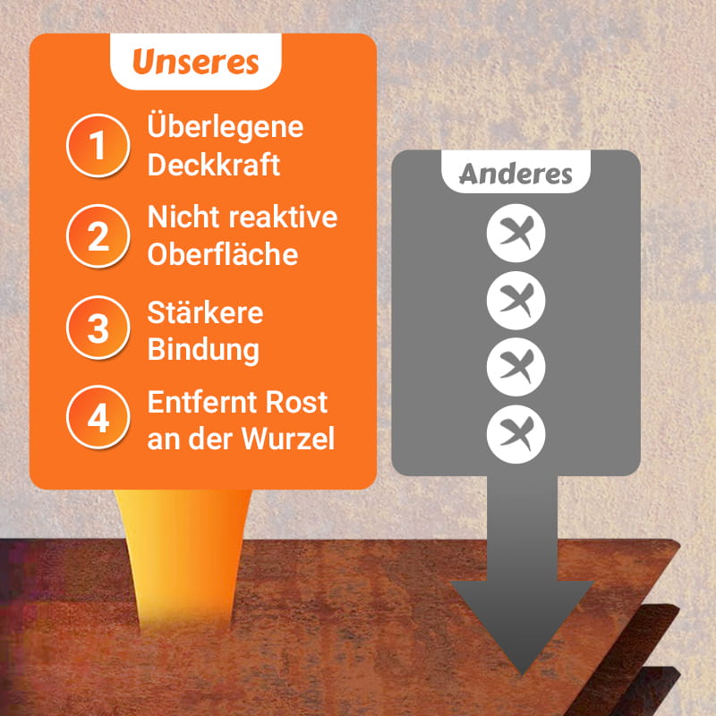 🔥Solange der Vorrat reicht 40 % Rabatt!🔧Rostentfernung & Konversionsfarbe